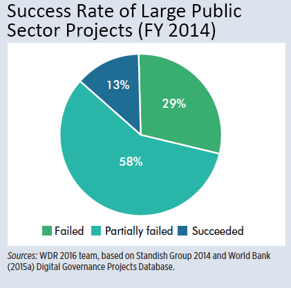 Project Success Rates