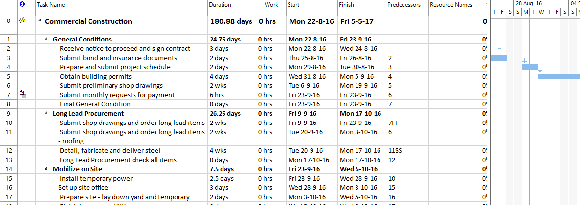 resource assignment chart