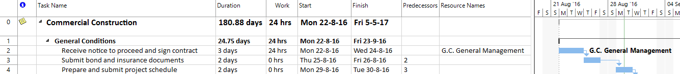 resource assignment chart