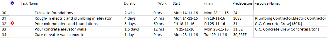 resource assignment chart