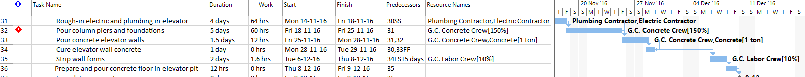 resource assignment chart