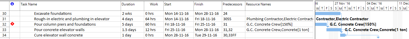 resource assignment chart