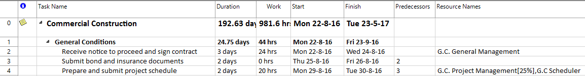 resource assignment chart