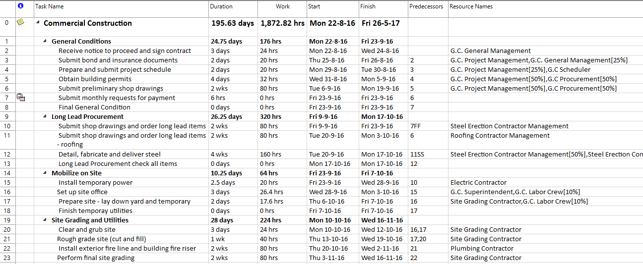 resource assignment chart