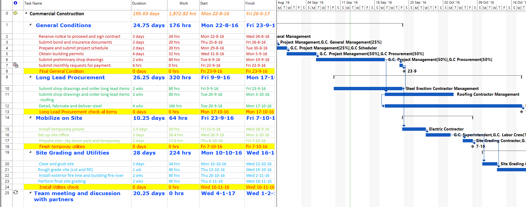 Gantt Style Chart