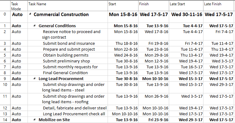 Gantt Chart Early Start Late Start