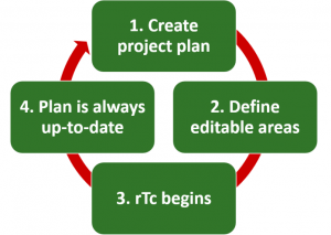 Real-time Collaboration diagram