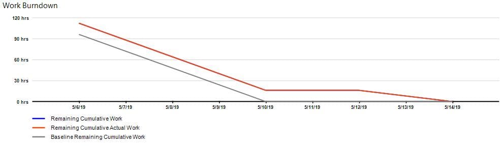 Resource Burndown Chart