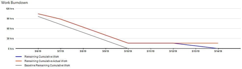 Resource Burndown Chart