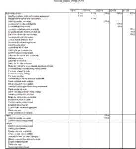 Resource Usage Report - Project Plan 365