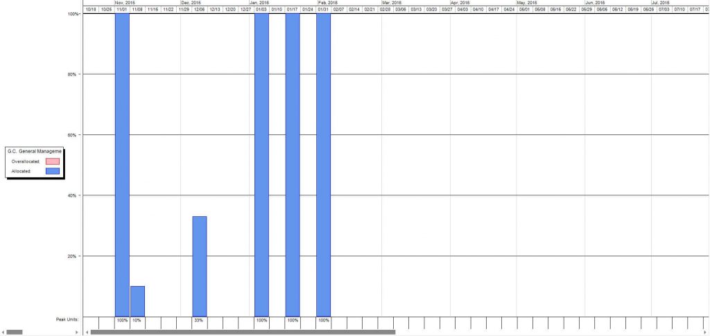 Resource Graph - Project Plan 365