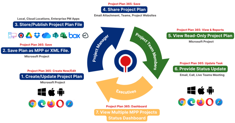 Overview Project Plan 365 - Project Plan 365