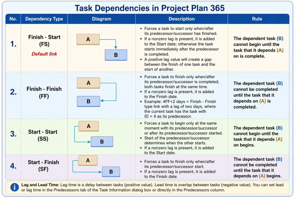 Lesson 2: Link and Unlink Task - Project Plan 365